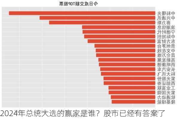 2024年总统大选的赢家是谁？股市已经有答案了