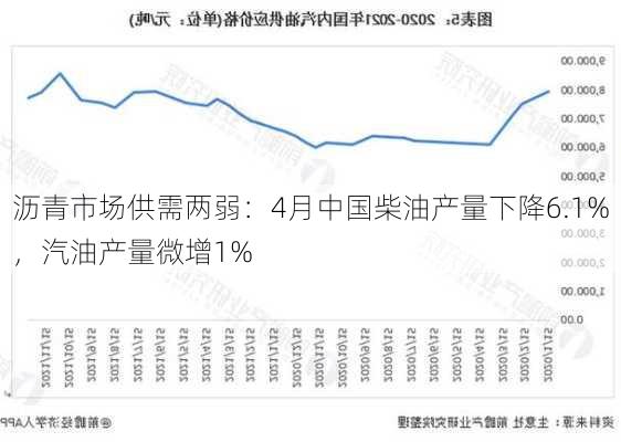 沥青市场供需两弱：4月中国柴油产量下降6.1%，汽油产量微增1%