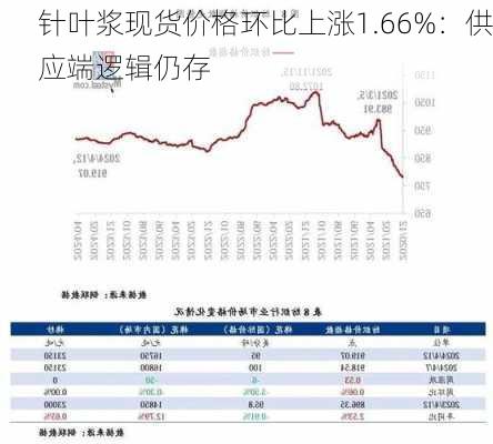 针叶浆现货价格环比上涨1.66%：供应端逻辑仍存