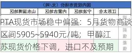 PTA现货市场稳中偏强：5月货物商谈区间5905~5940元/吨；甲醇江苏现货价格下调，进口不及预期