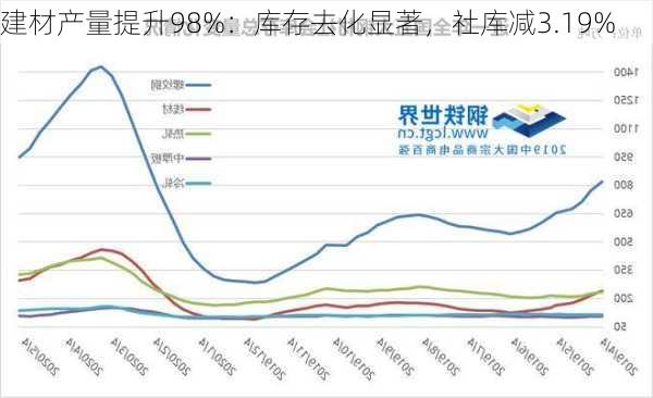 建材产量提升98%：库存去化显著，社库减3.19%