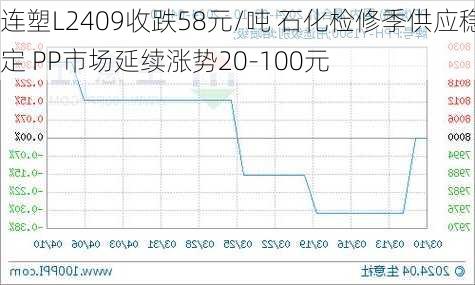 连塑L2409收跌58元/吨 石化检修季供应稳定 PP市场延续涨势20-100元