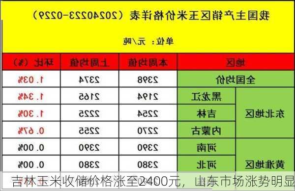 吉林玉米收储价格涨至2400元，山东市场涨势明显