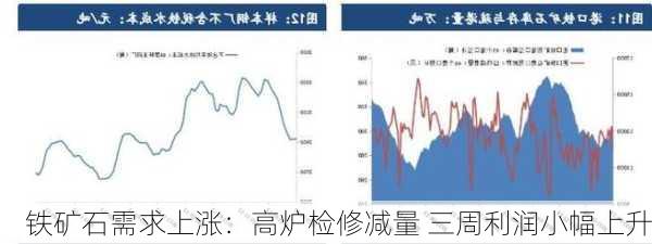 铁矿石需求上涨：高炉检修减量 三周利润小幅上升