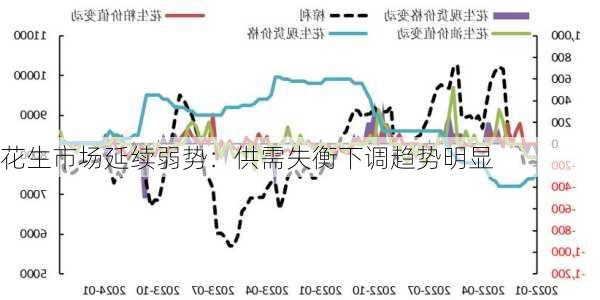 花生市场延续弱势：供需失衡下调趋势明显