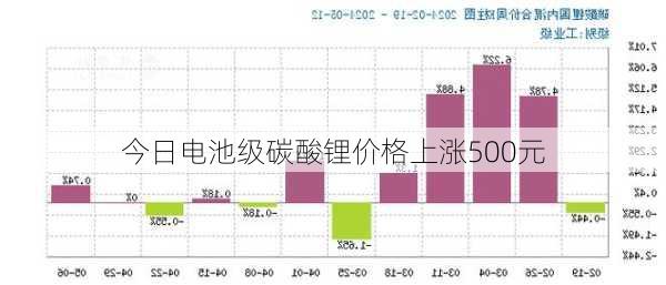 今日电池级碳酸锂价格上涨500元
