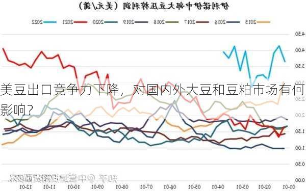 美豆出口竞争力下降，对国内外大豆和豆粕市场有何影响？