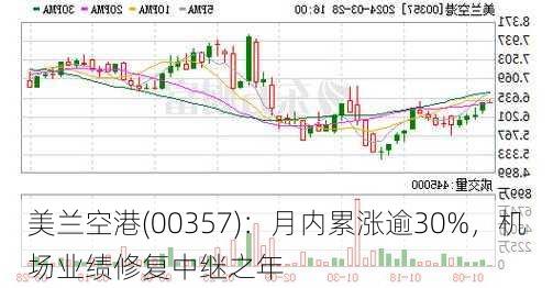 美兰空港(00357)：月内累涨逾30%，机场业绩修复中继之年