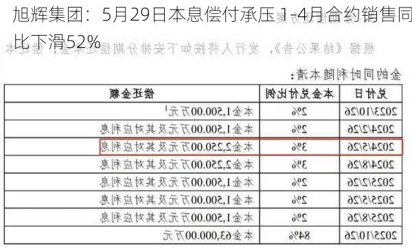 旭辉集团：5月29日本息偿付承压 1-4月合约销售同比下滑52%