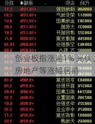 创业板指涨逾1% 光伏、房地产等涨幅居前