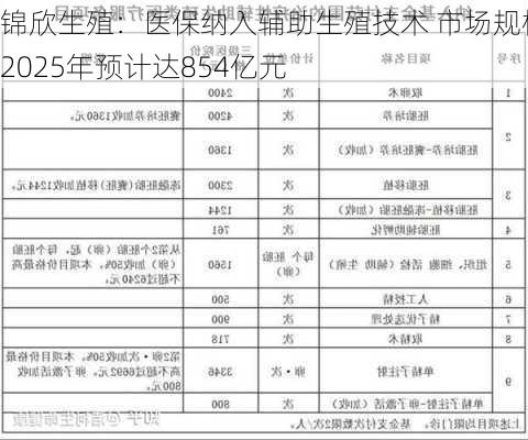 锦欣生殖：医保纳入辅助生殖技术 市场规模2025年预计达854亿元