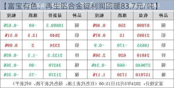 【富宝有色：再生铝合金锭利润回暖83.7元/吨】