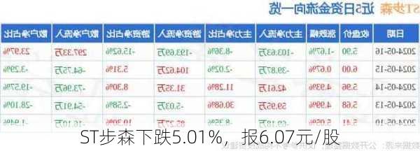 ST步森下跌5.01%，报6.07元/股