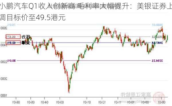 小鹏汽车Q1收入创新高 毛利率大幅提升：美银证券上调目标价至49.5港元