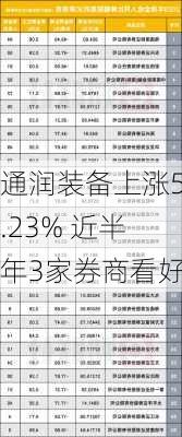 通润装备上涨5.23% 近半年3家券商看好