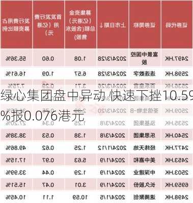 绿心集团盘中异动 快速下挫10.59%报0.076港元