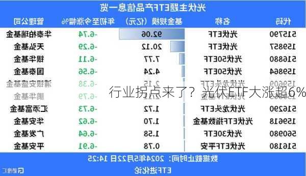 行业拐点来了？光伏ETF大涨超6%