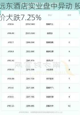 远东酒店实业盘中异动 股价大跌7.25%