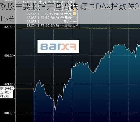 欧股主要股指开盘普跌 德国DAX指数跌0.15%