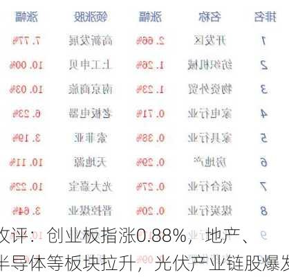 收评：创业板指涨0.88%，地产、半导体等板块拉升，光伏产业链股爆发