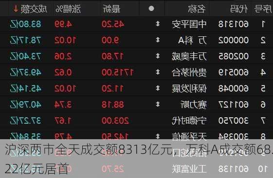 沪深两市全天成交额8313亿元，万科A成交额68.22亿元居首