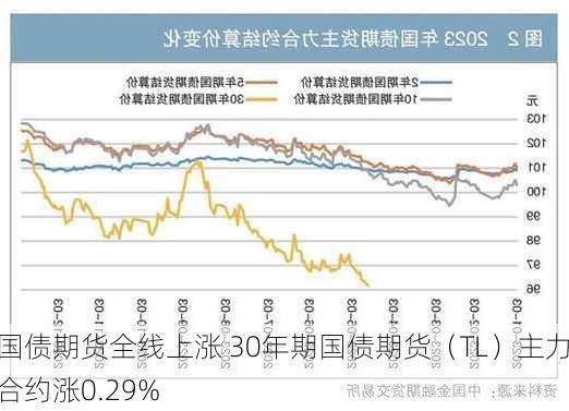 国债期货全线上涨 30年期国债期货（TL）主力合约涨0.29%