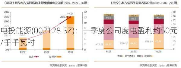 电投能源(002128.SZ)：一季度公司度电盈利约50元/千千瓦时