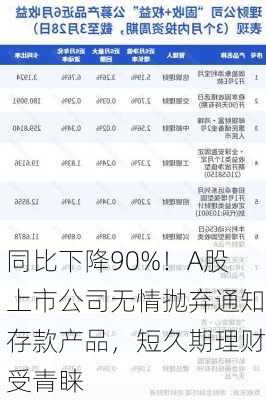 同比下降90%！A股上市公司无情抛弃通知存款产品，短久期理财受青睐