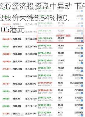 核心经济投资盘中异动 下午盘股价大涨8.54%报0.305港元