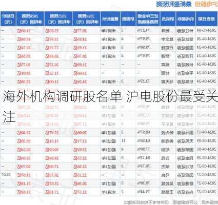 海外机构调研股名单 沪电股份最受关注