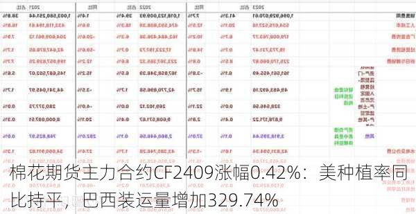 棉花期货主力合约CF2409涨幅0.42%：美种植率同比持平，巴西装运量增加329.74%