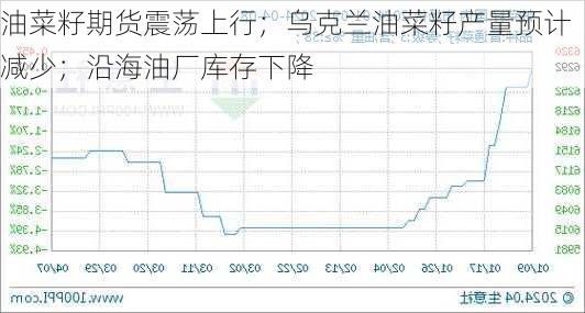 油菜籽期货震荡上行；乌克兰油菜籽产量预计减少；沿海油厂库存下降