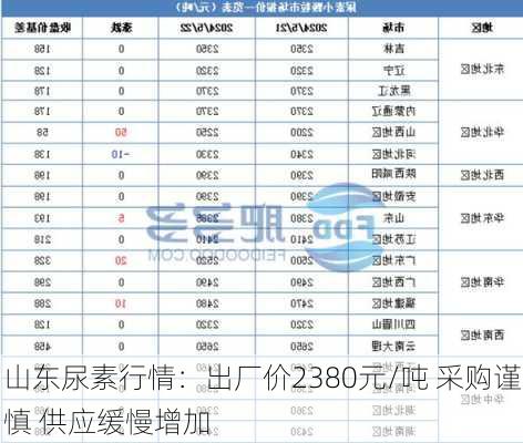 山东尿素行情：出厂价2380元/吨 采购谨慎 供应缓慢增加