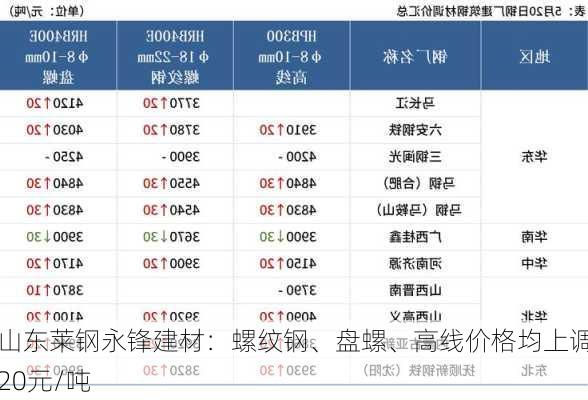 山东莱钢永锋建材：螺纹钢、盘螺、高线价格均上调20元/吨