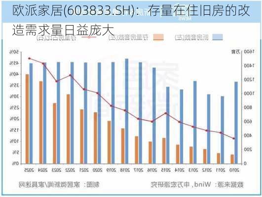 欧派家居(603833.SH)：存量在住旧房的改造需求量日益庞大