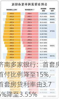 济南多家银行：首套房首付比例降至15%，首套房贷利率由3.75%降至3.55%