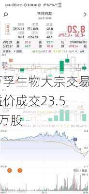 万孚生物大宗交易溢价成交23.58万股