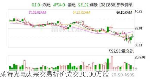 莱特光电大宗交易折价成交30.00万股