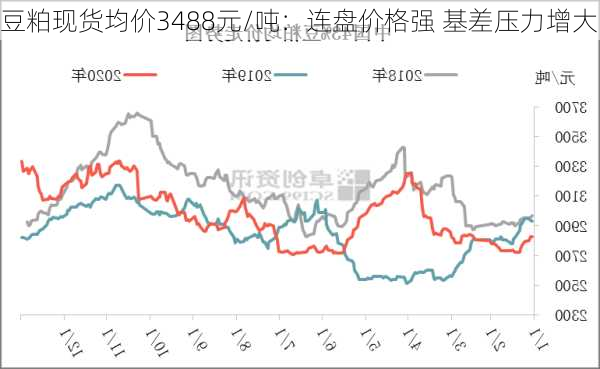 豆粕现货均价3488元/吨：连盘价格强 基差压力增大