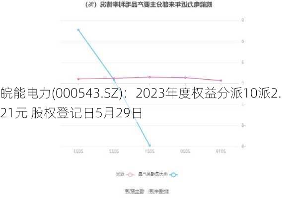 皖能电力(000543.SZ)：2023年度权益分派10派2.21元 股权登记日5月29日