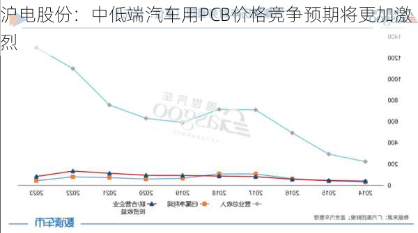 沪电股份：中低端汽车用PCB价格竞争预期将更加激烈