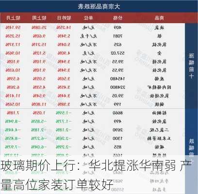 玻璃期价上行：华北提涨华南弱 产量高位家装订单较好