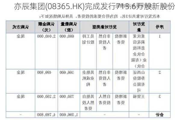 亦辰集团(08365.HK)完成发行713.6万股新股份