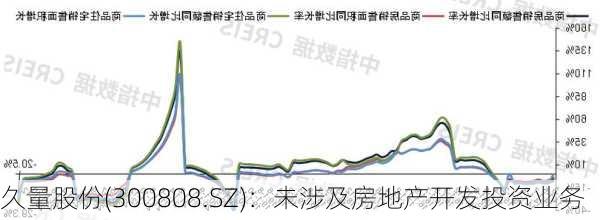 久量股份(300808.SZ)：未涉及房地产开发投资业务