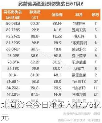 北向资金今日净买入47.76亿元