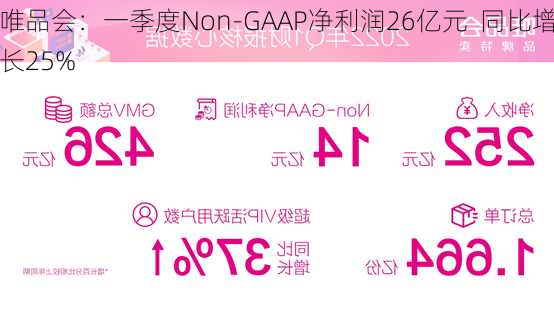 唯品会：一季度Non-GAAP净利润26亿元  同比增长25%