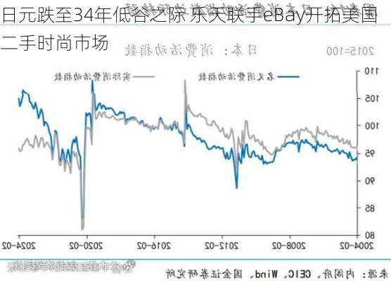 日元跌至34年低谷之际 乐天联手eBay开拓美国二手时尚市场