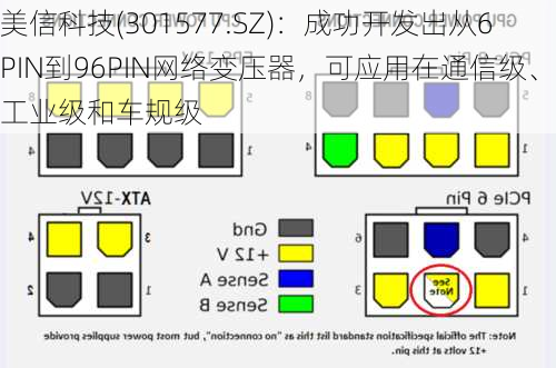 美信科技(301577.SZ)：成功开发出从6PIN到96PIN网络变压器，可应用在通信级、工业级和车规级