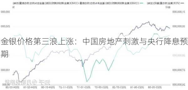 金银价格第三浪上涨：中国房地产刺激与央行降息预期