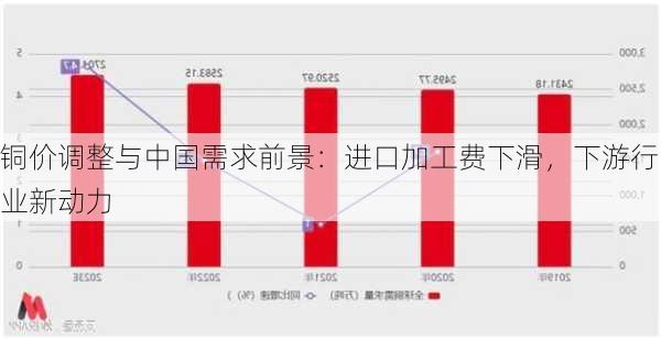 铜价调整与中国需求前景：进口加工费下滑，下游行业新动力